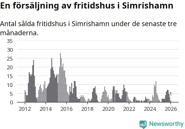 Graf: Antal sålda fritidshus i Simrishamns kommun