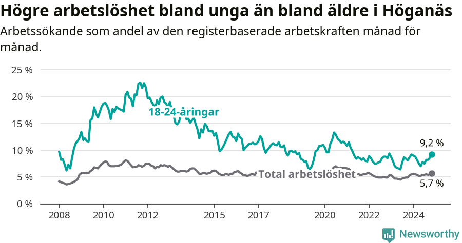 Graf: Skillnad i arbetslöshet mellan unga och hela befolkningen i Höganäs kommun