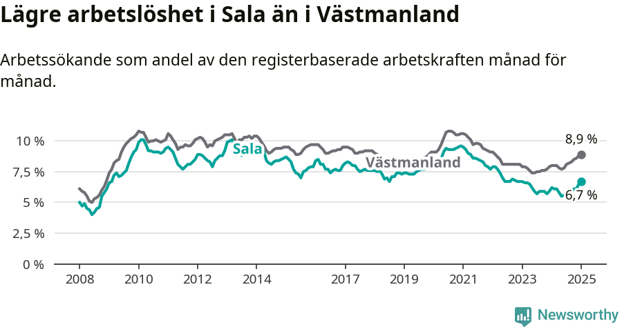 Graf: Arbetslöshet i Sala kommun och Västmanlands län