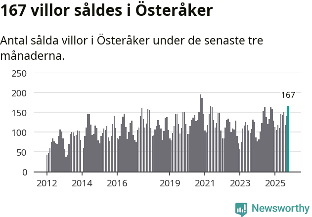 Graf: Antal sålda villor i Österåkers kommun