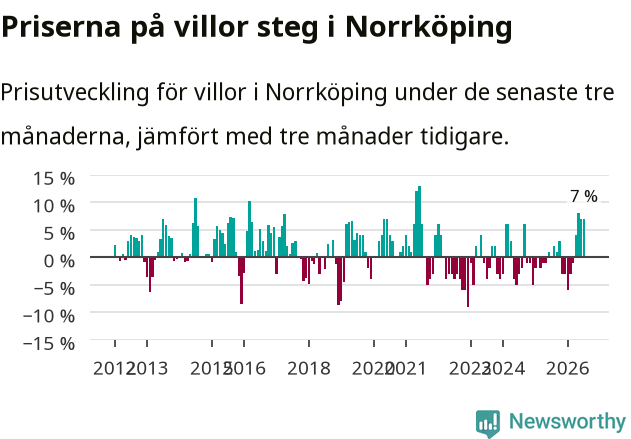Graf: Prisutveckling för villor i Norrköpings kommun