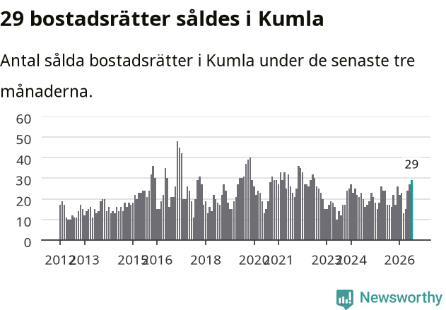 Graf: Antal sålda bostadsrätter i Kumla kommun