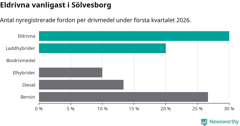 Graf: Antal nyregistrerade fordon per drivmedel