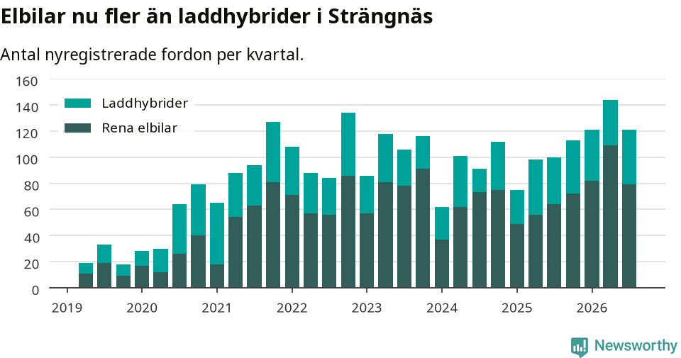 Graf: Antal nya laddhybrider och elbilar över tid