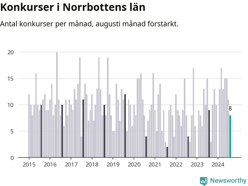 Graf: Antal konkurser per månad i Norrbottens län
