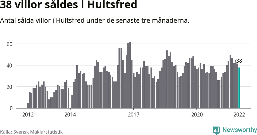 Graf: Antal sålda villor i Hultsfreds kommun