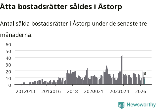 Graf: Antal sålda bostadsrätter i Åstorps kommun