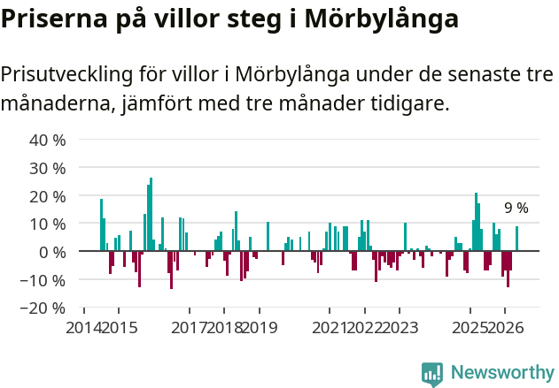 Graf: Prisutveckling för villor i Mörbylånga kommun