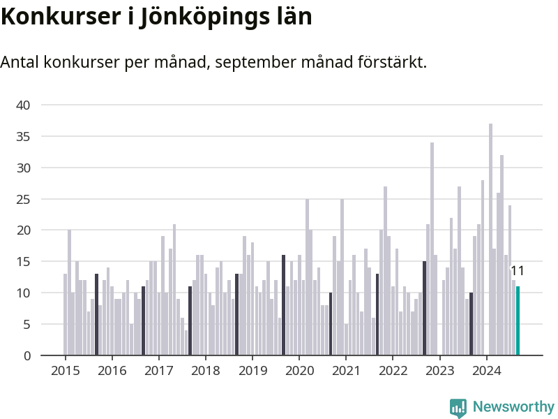 Graf: Antal konkurser per månad i Jönköpings län