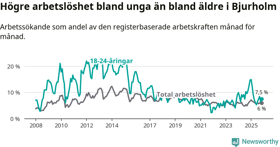 Graf: Skillnad i arbetslöshet mellan unga och hela befolkningen i Bjurholms kommun