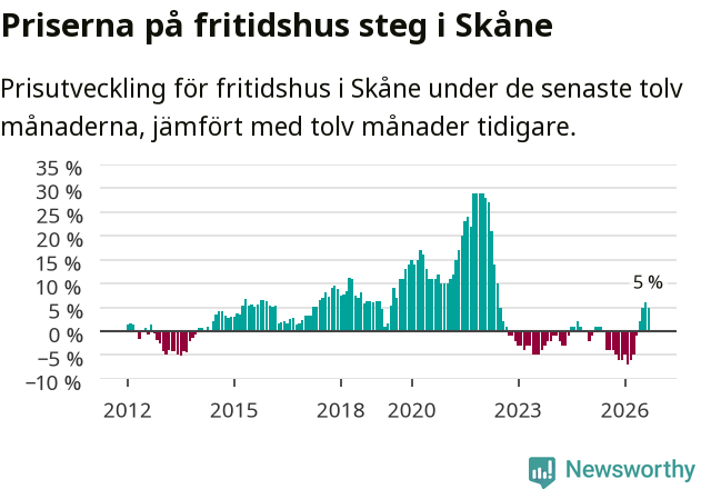 Graf: Prisutveckling för fritidshus i Skåne län