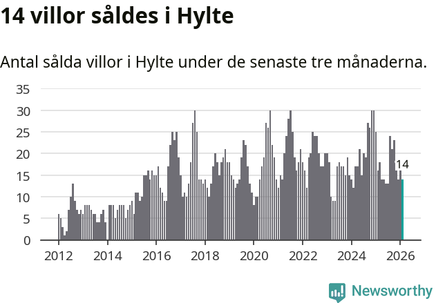 Graf: Antal sålda villor i Hylte kommun