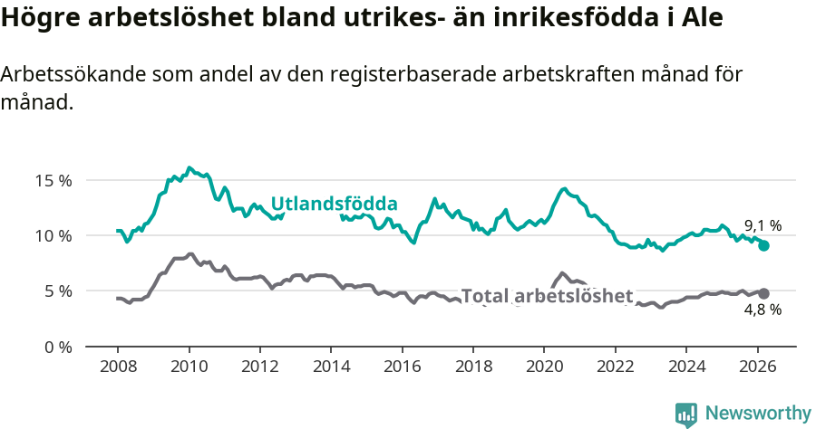 Graf: Skillnad i arbetslöshet mellan utrikesfödda och hela befolkningen i Ale kommun