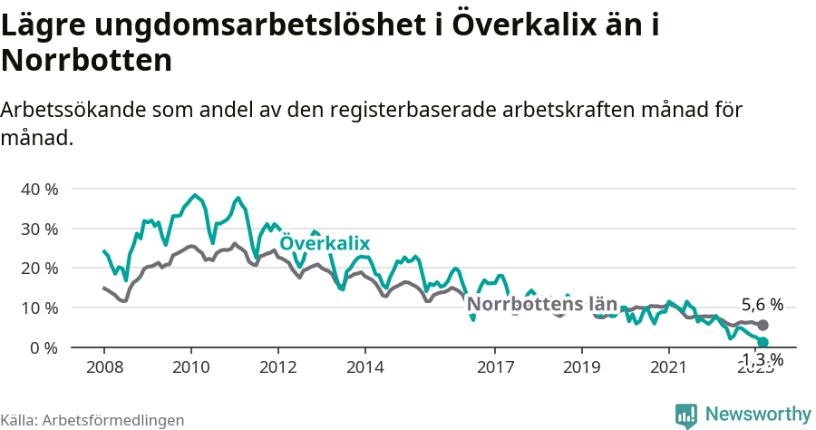 Graf: Arbetslöshet bland unga i Överkalix kommun och Norrbottens län