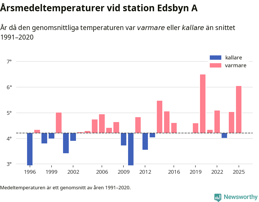 Diagram som år för år visar årsmedeltemperaturens avvikelse från de senaste 30 årens medelvärde.