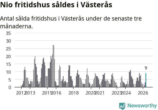 Graf: Antal sålda fritidshus i Västerås kommun