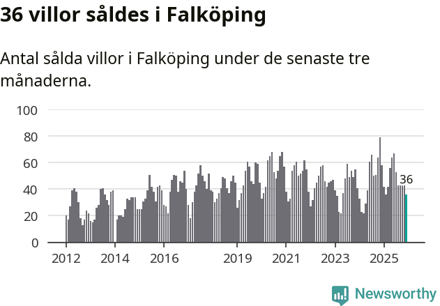 Graf: Antal sålda villor i Falköpings kommun