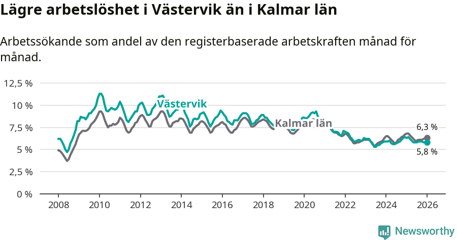 Graf: Arbetslöshet i Västerviks kommun och Kalmar län