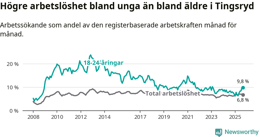 Graf: Skillnad i arbetslöshet mellan unga och hela befolkningen i Tingsryds kommun