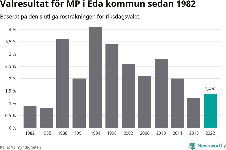 Miljöpartiets resultat över tid