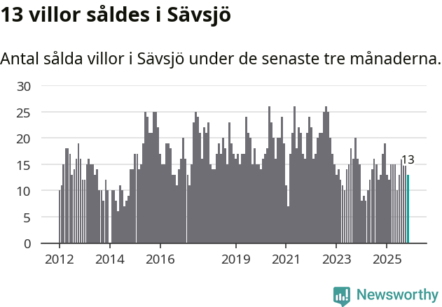 Graf: Antal sålda villor i Sävsjö kommun