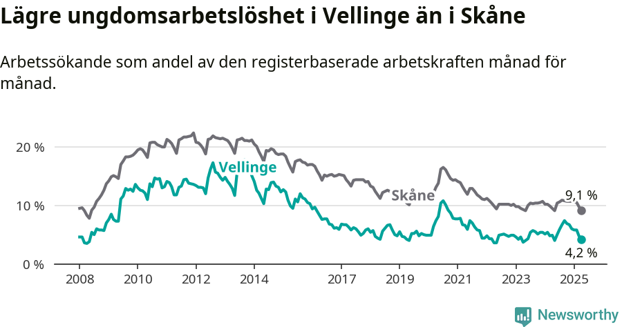Graf: Arbetslöshet bland unga i Vellinge kommun och Skåne län