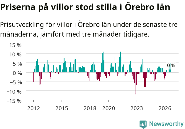 Graf: Prisutveckling för villor i Örebro län