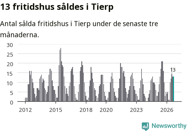 Graf: Antal sålda fritidshus i Tierps kommun