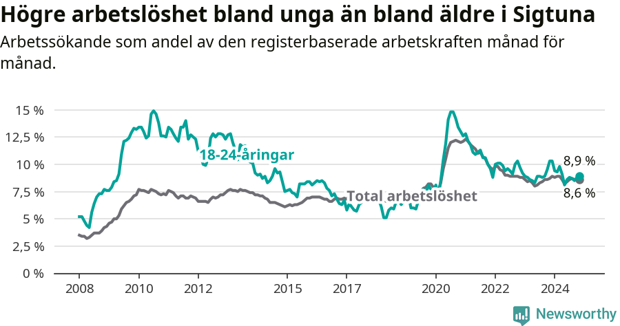 Graf: Skillnad i arbetslöshet mellan unga och hela befolkningen i Sigtuna kommun