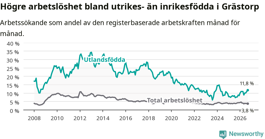 Graf: Skillnad i arbetslöshet mellan utrikesfödda och hela befolkningen i Grästorps kommun