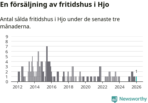 Graf: Antal sålda fritidshus i Hjo kommun
