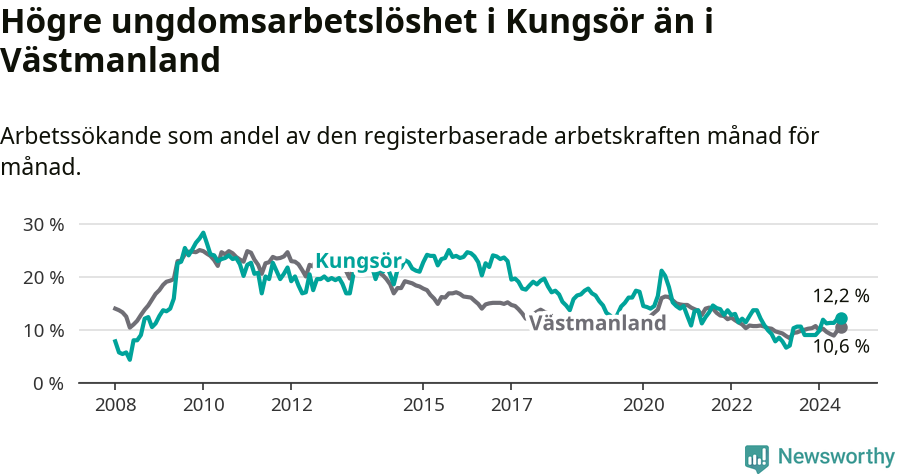 Graf: Arbetslöshet bland unga i Kungsörs kommun och Västmanlands län