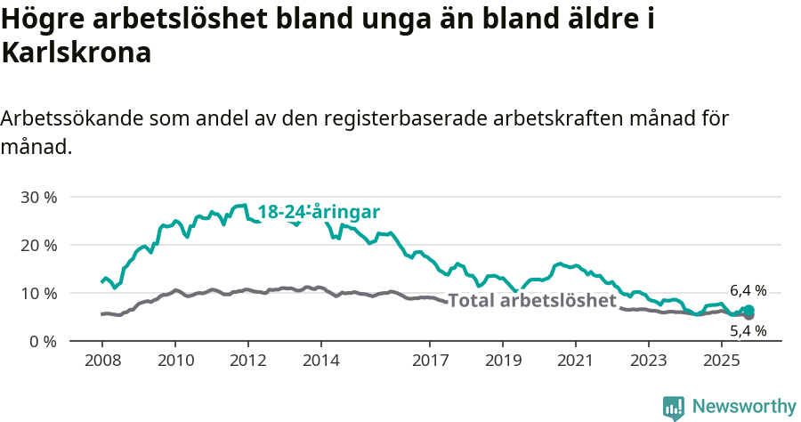 Graf: Skillnad i arbetslöshet mellan unga och hela befolkningen i Karlskrona kommun