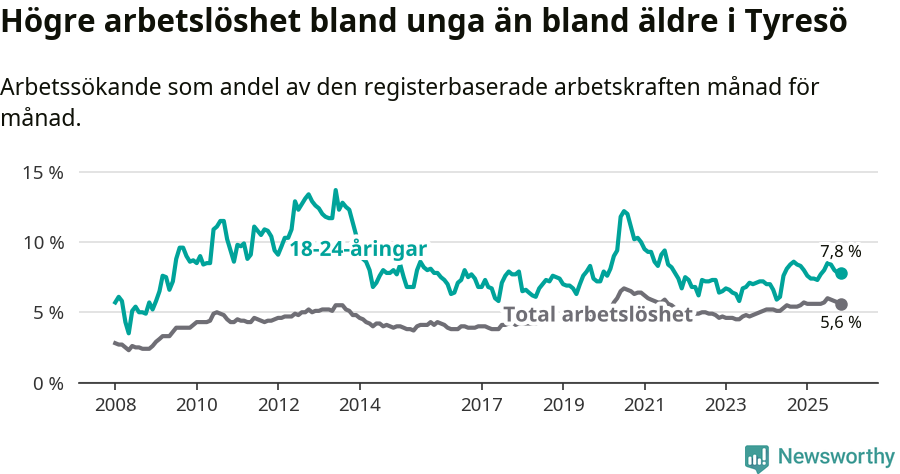 Graf: Skillnad i arbetslöshet mellan unga och hela befolkningen i Tyresö kommun
