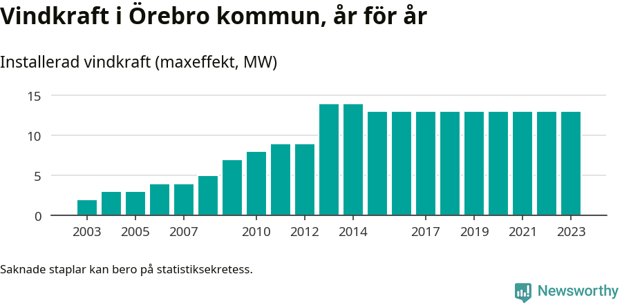 stapeldiagram som visar den totala installerade effekten från år till år.