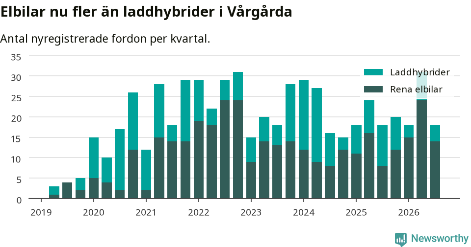 Graf: Antal nya laddhybrider och elbilar över tid