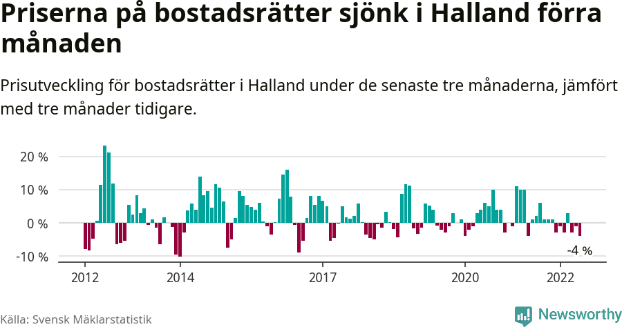 Graf: Prisutveckling för bostadsrätter i Hallands län