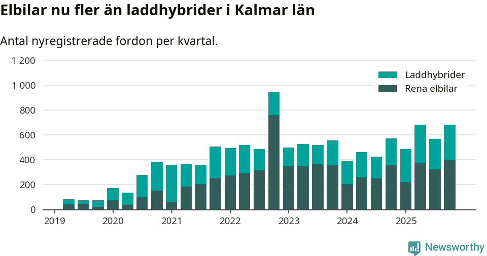 Graf: Antal nya laddhybrider och elbilar över tid