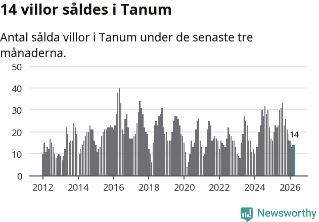 Graf: Antal sålda villor i Tanums kommun