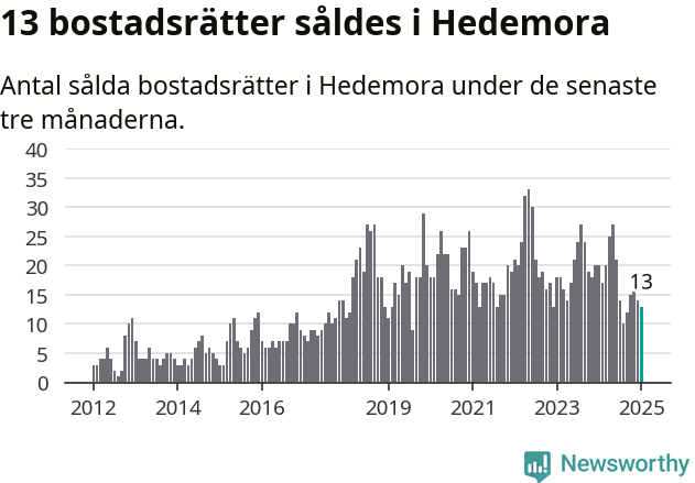 Graf: Antal sålda bostadsrätter i Hedemora kommun