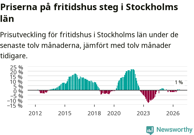 Graf: Prisutveckling för fritidshus i Stockholms län