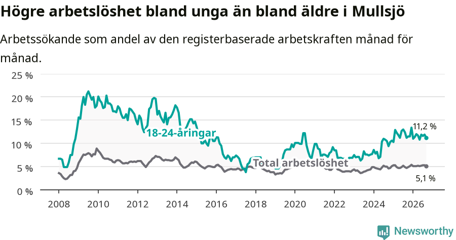Graf: Skillnad i arbetslöshet mellan unga och hela befolkningen i Mullsjö kommun