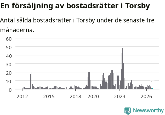 Graf: Antal sålda bostadsrätter i Torsby kommun