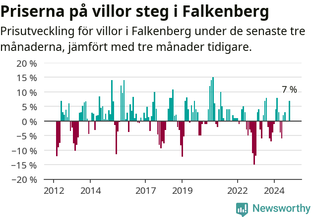 Graf: Prisutveckling för villor i Falkenbergs kommun