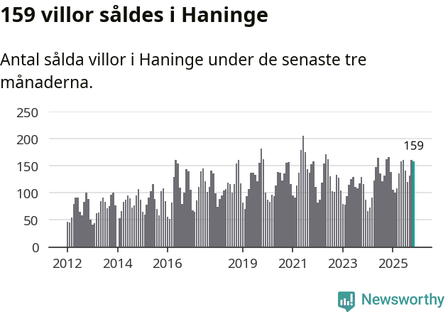 Graf: Antal sålda villor i Haninge kommun