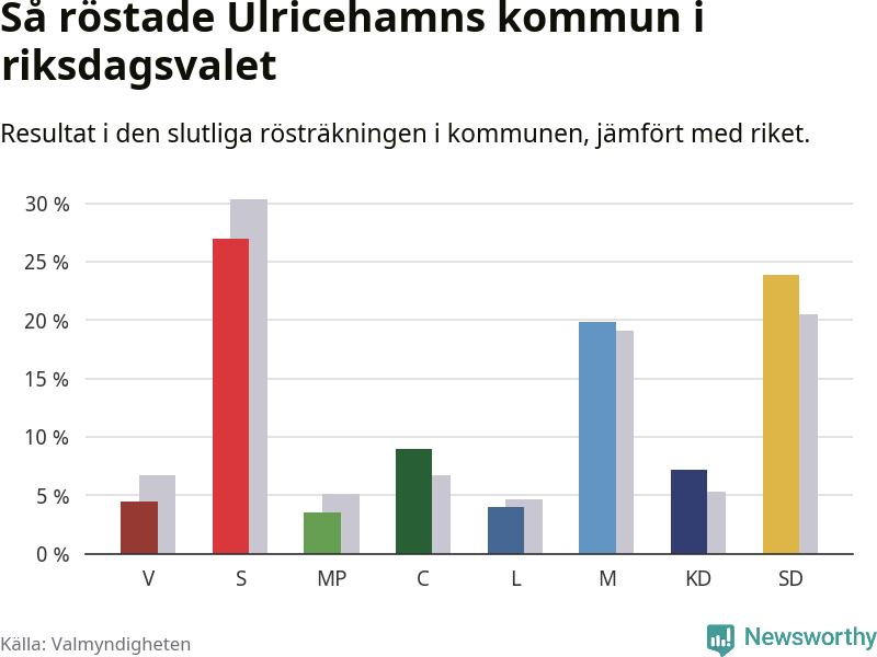 Graf: Så röstade Ulricehamns kommun i riksdagsvalet, jämfört med riket