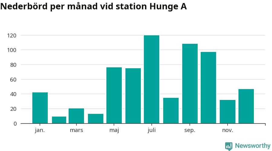 Diagram som visar total nederbörd, månad för månad.