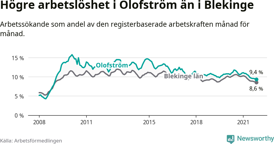 Graf: Arbetslöshet i Olofströms kommun och Blekinge län