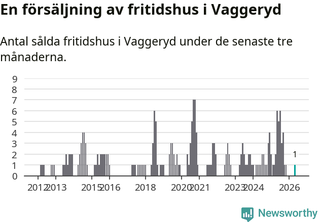 Graf: Antal sålda fritidshus i Vaggeryds kommun