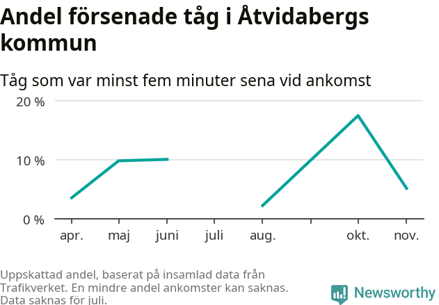Graf över andel försenade tåg per månad